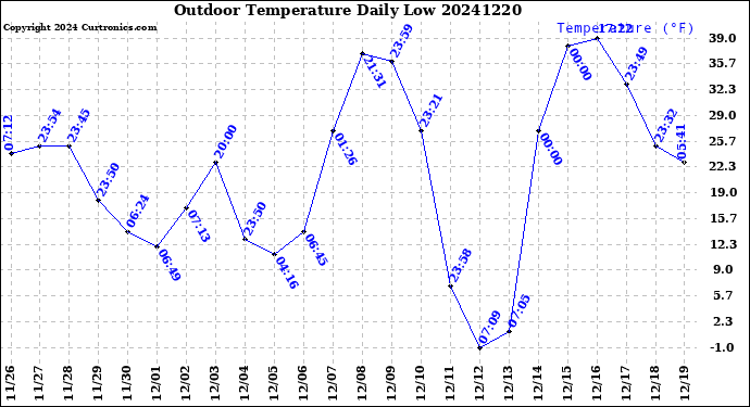 Milwaukee Weather Outdoor Temperature<br>Daily Low
