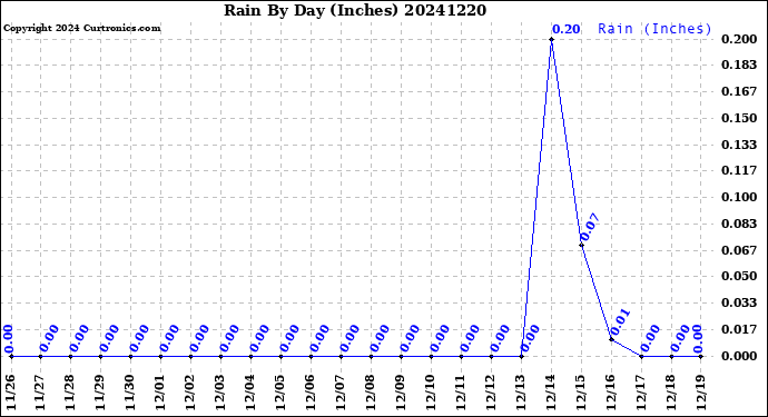 Milwaukee Weather Rain<br>By Day<br>(Inches)