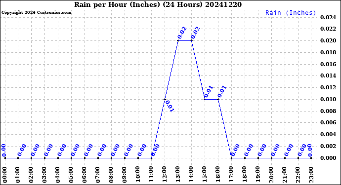 Milwaukee Weather Rain<br>per Hour<br>(Inches)<br>(24 Hours)