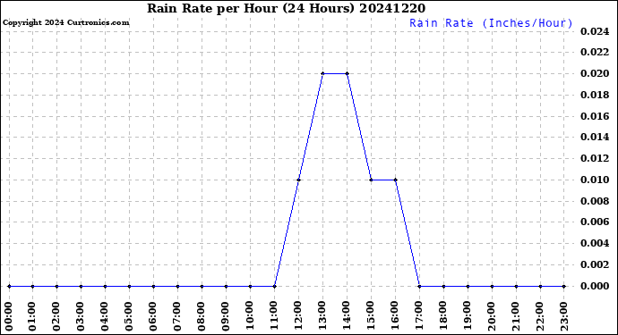Milwaukee Weather Rain Rate<br>per Hour<br>(24 Hours)