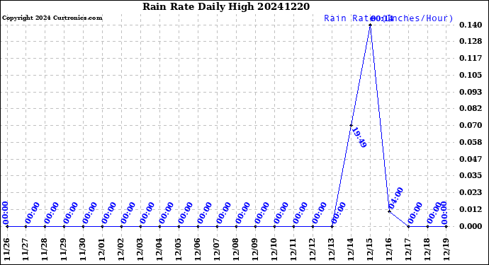 Milwaukee Weather Rain Rate<br>Daily High