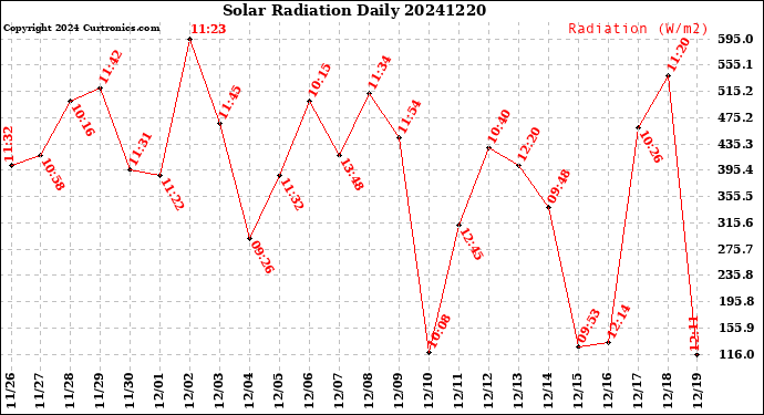 Milwaukee Weather Solar Radiation<br>Daily