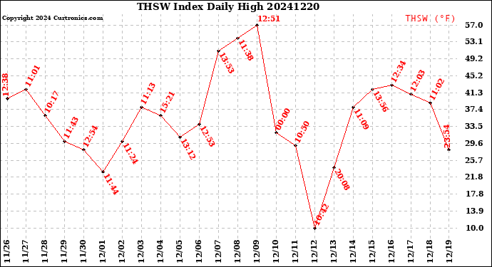 Milwaukee Weather THSW Index<br>Daily High