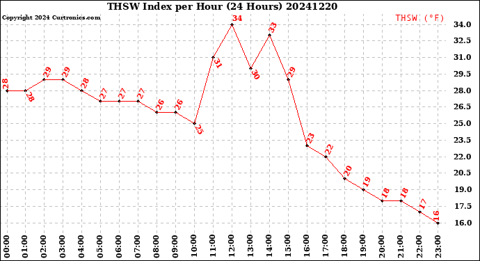 Milwaukee Weather THSW Index<br>per Hour<br>(24 Hours)