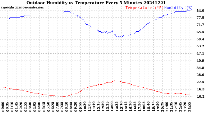 Milwaukee Weather Outdoor Humidity<br>vs Temperature<br>Every 5 Minutes