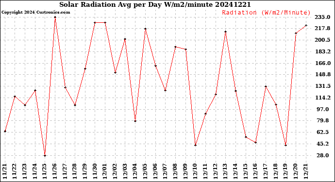 Milwaukee Weather Solar Radiation<br>Avg per Day W/m2/minute