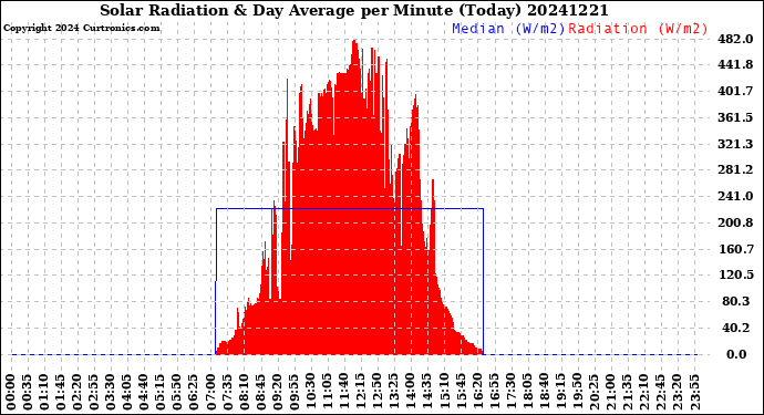 Milwaukee Weather Solar Radiation<br>& Day Average<br>per Minute<br>(Today)