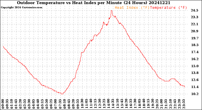 Milwaukee Weather Outdoor Temperature<br>vs Heat Index<br>per Minute<br>(24 Hours)