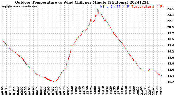 Milwaukee Weather Outdoor Temperature<br>vs Wind Chill<br>per Minute<br>(24 Hours)