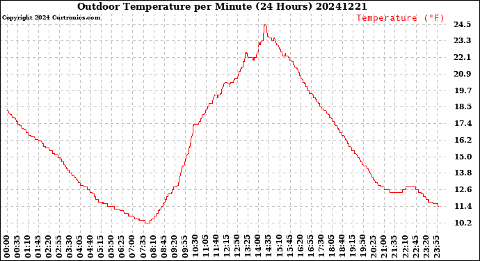 Milwaukee Weather Outdoor Temperature<br>per Minute<br>(24 Hours)