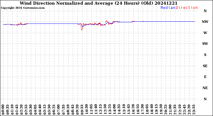 Milwaukee Weather Wind Direction<br>Normalized and Average<br>(24 Hours) (Old)