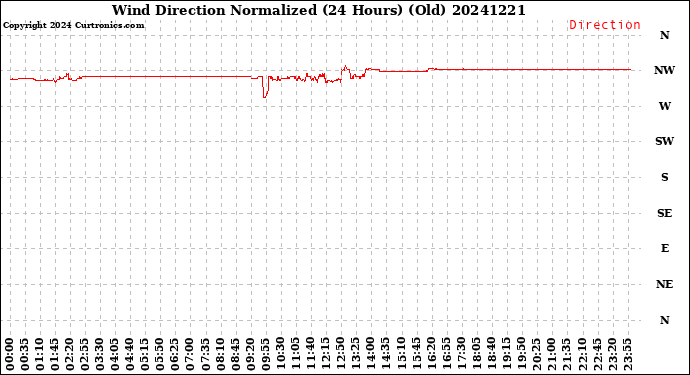 Milwaukee Weather Wind Direction<br>Normalized<br>(24 Hours) (Old)