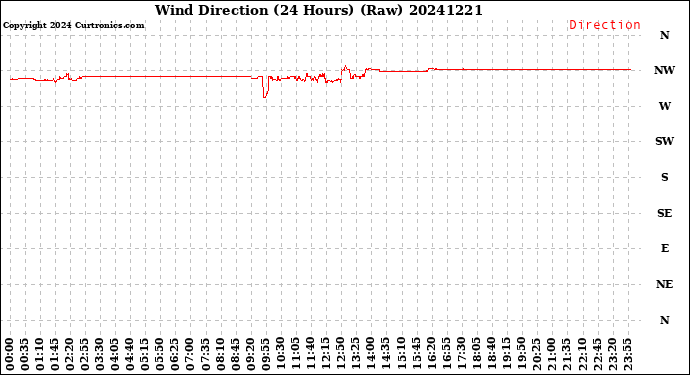 Milwaukee Weather Wind Direction<br>(24 Hours) (Raw)