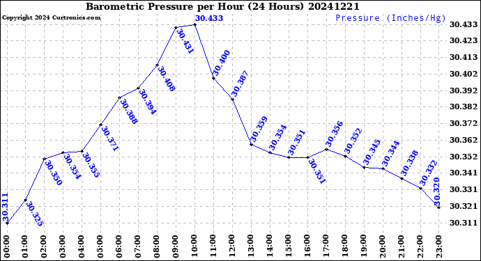 Milwaukee Weather Barometric Pressure<br>per Hour<br>(24 Hours)