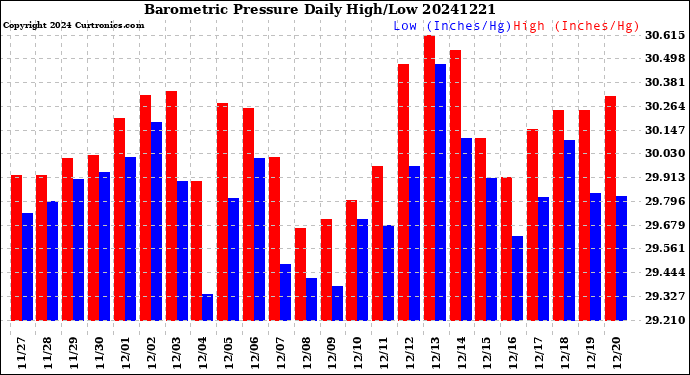 Milwaukee Weather Barometric Pressure<br>Daily High/Low