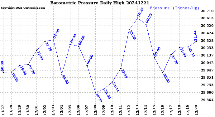 Milwaukee Weather Barometric Pressure<br>Daily High