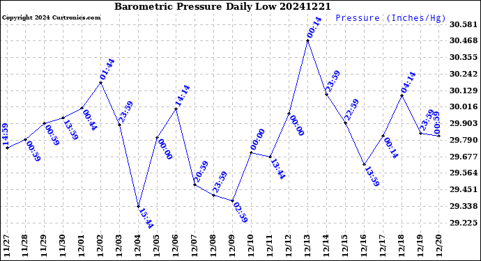 Milwaukee Weather Barometric Pressure<br>Daily Low