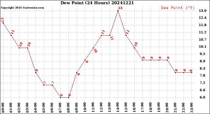 Milwaukee Weather Dew Point<br>(24 Hours)