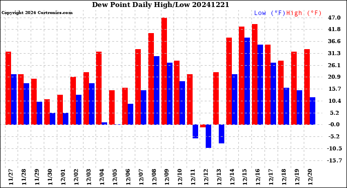Milwaukee Weather Dew Point<br>Daily High/Low