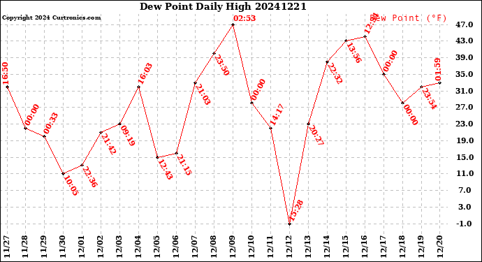 Milwaukee Weather Dew Point<br>Daily High