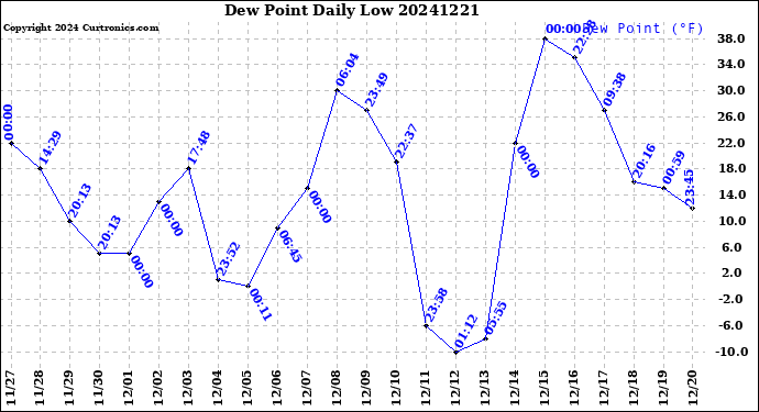 Milwaukee Weather Dew Point<br>Daily Low