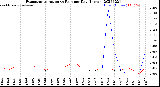 Milwaukee Weather Evapotranspiration<br>vs Rain per Day<br>(Inches)