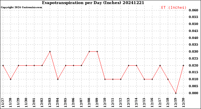 Milwaukee Weather Evapotranspiration<br>per Day (Inches)