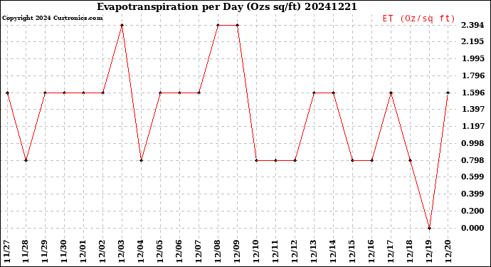 Milwaukee Weather Evapotranspiration<br>per Day (Ozs sq/ft)