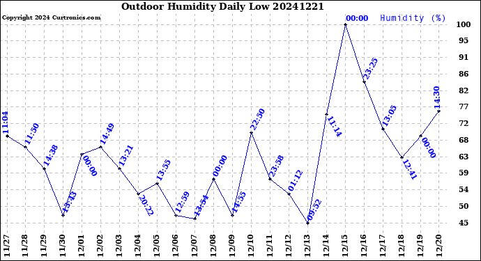 Milwaukee Weather Outdoor Humidity<br>Daily Low