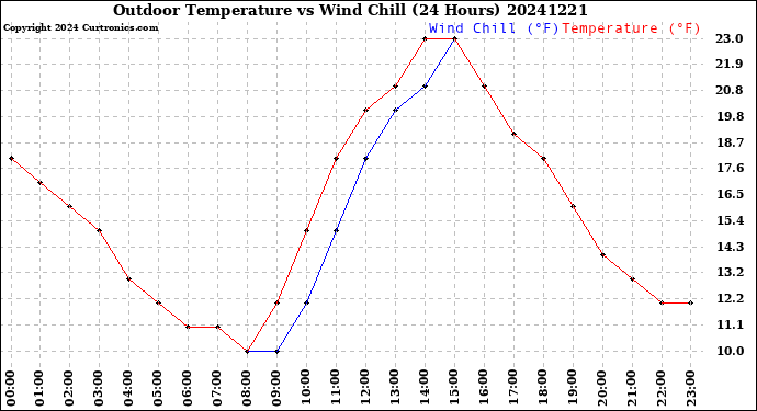 Milwaukee Weather Outdoor Temperature<br>vs Wind Chill<br>(24 Hours)