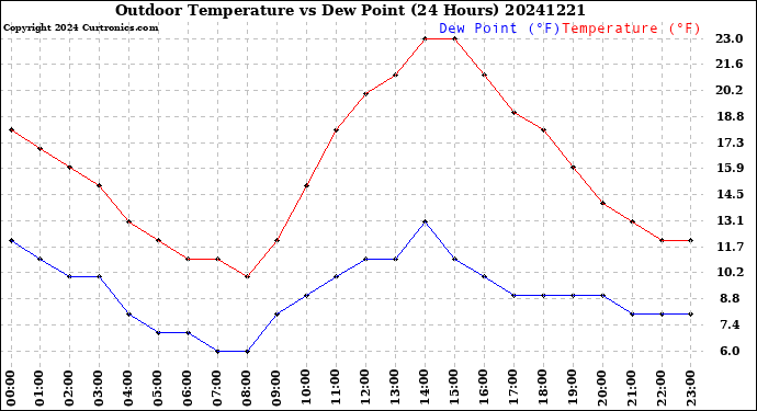 Milwaukee Weather Outdoor Temperature<br>vs Dew Point<br>(24 Hours)