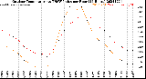 Milwaukee Weather Outdoor Temperature<br>vs THSW Index<br>per Hour<br>(24 Hours)