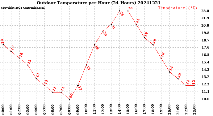Milwaukee Weather Outdoor Temperature<br>per Hour<br>(24 Hours)