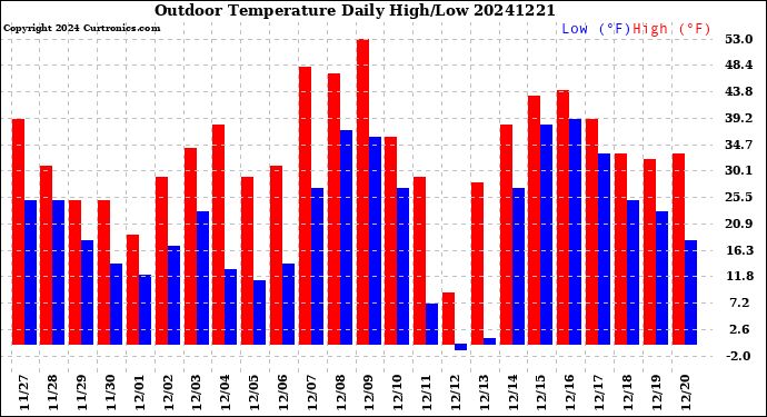 Milwaukee Weather Outdoor Temperature<br>Daily High/Low