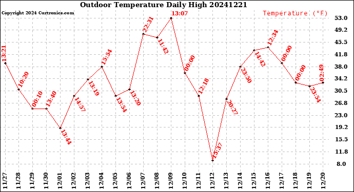 Milwaukee Weather Outdoor Temperature<br>Daily High