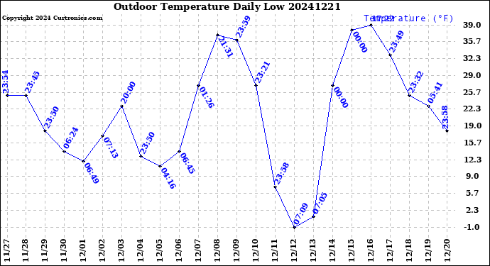 Milwaukee Weather Outdoor Temperature<br>Daily Low