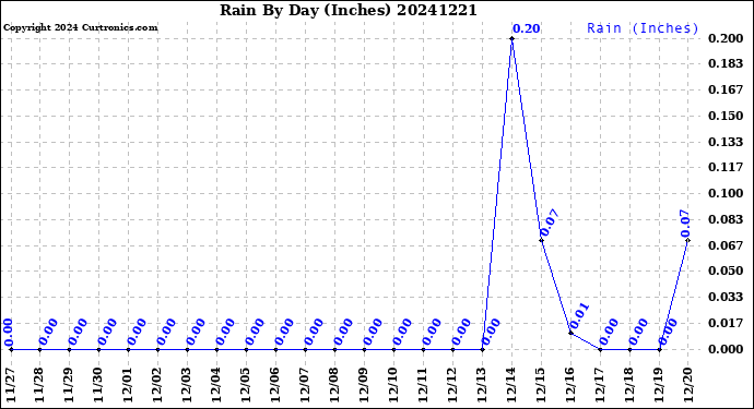 Milwaukee Weather Rain<br>By Day<br>(Inches)