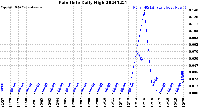 Milwaukee Weather Rain Rate<br>Daily High