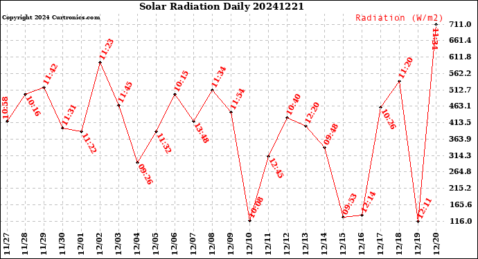 Milwaukee Weather Solar Radiation<br>Daily