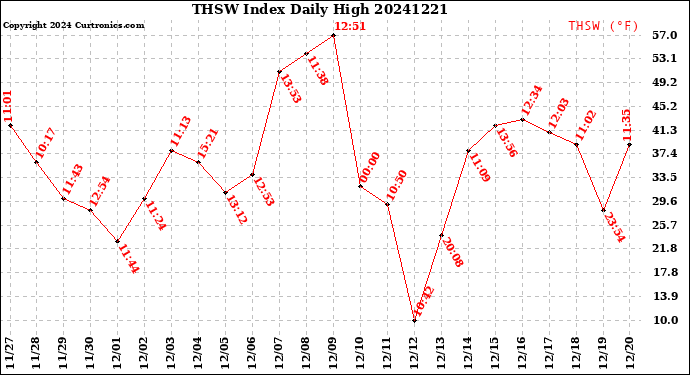 Milwaukee Weather THSW Index<br>Daily High