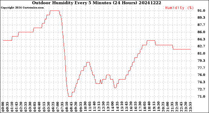 Milwaukee Weather Outdoor Humidity<br>Every 5 Minutes<br>(24 Hours)