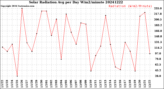 Milwaukee Weather Solar Radiation<br>Avg per Day W/m2/minute