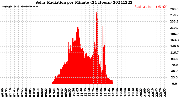 Milwaukee Weather Solar Radiation<br>per Minute<br>(24 Hours)