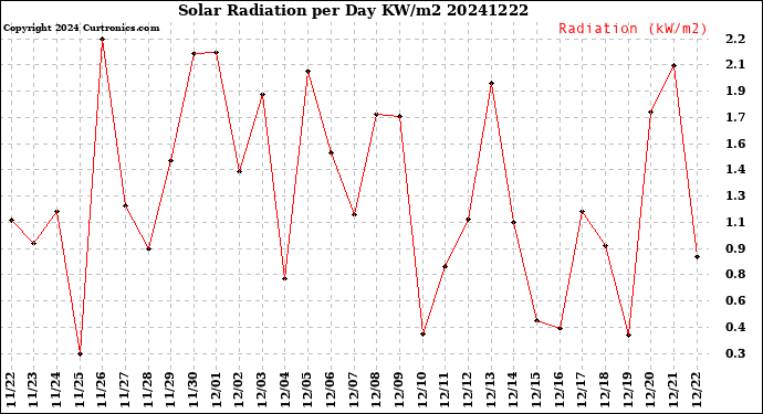 Milwaukee Weather Solar Radiation<br>per Day KW/m2