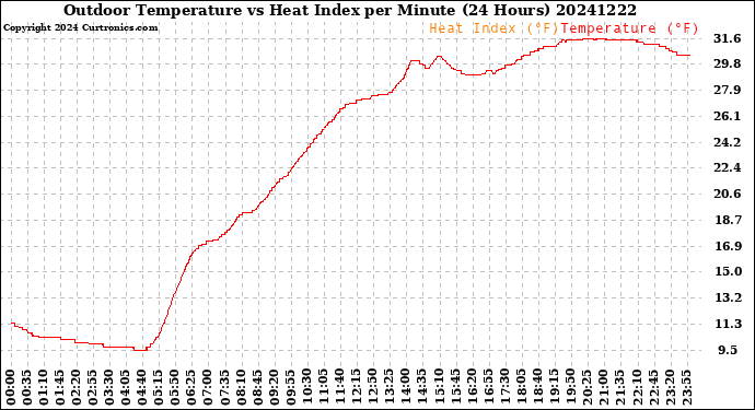 Milwaukee Weather Outdoor Temperature<br>vs Heat Index<br>per Minute<br>(24 Hours)