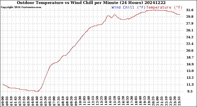 Milwaukee Weather Outdoor Temperature<br>vs Wind Chill<br>per Minute<br>(24 Hours)