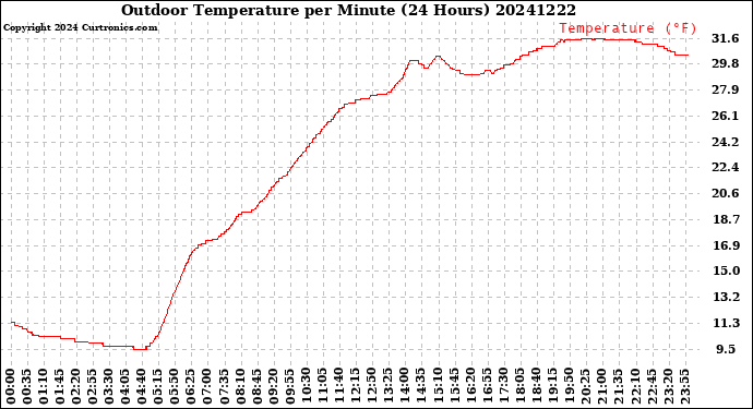 Milwaukee Weather Outdoor Temperature<br>per Minute<br>(24 Hours)