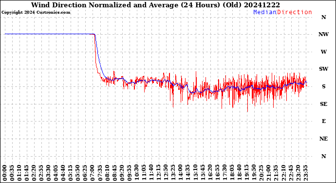 Milwaukee Weather Wind Direction<br>Normalized and Average<br>(24 Hours) (Old)