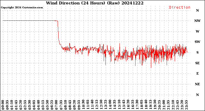 Milwaukee Weather Wind Direction<br>(24 Hours) (Raw)