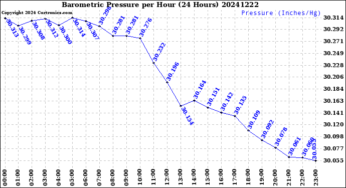 Milwaukee Weather Barometric Pressure<br>per Hour<br>(24 Hours)